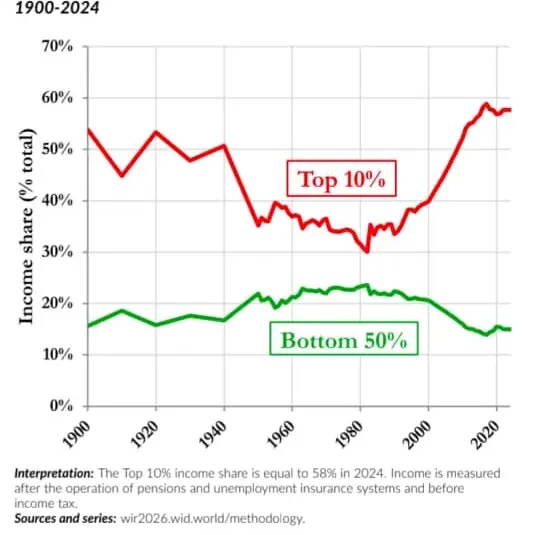 India Income Gap 